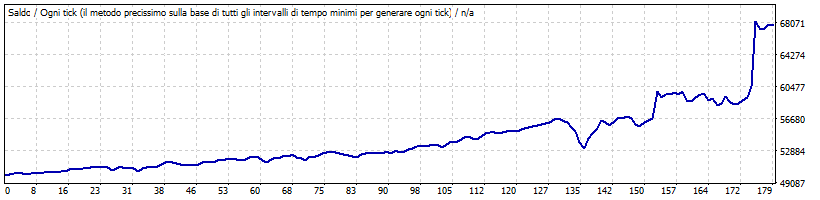 Bias orario Sp500
