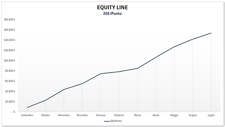 Equity Line Segnali di trading dax