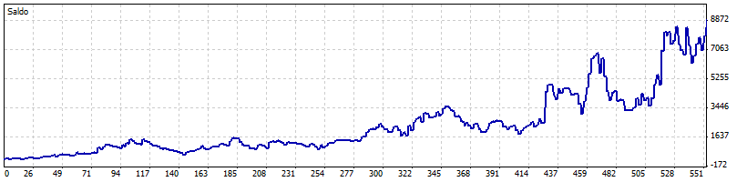 + 3.309% con il Master Dax Lab Strategy