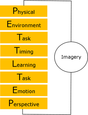 Using imagery to aid or improve performance