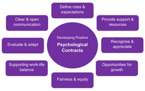 Psychological contracts: The application of organisational psychology in the context of sport