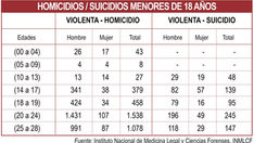 1.603 menores desaparecidos y 457 asesinados