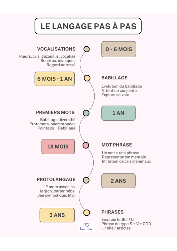Le langage pas à pas de 0 à 3 ans - LOULILOU