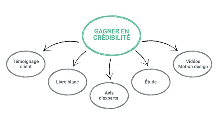 Gagner en crédibilité