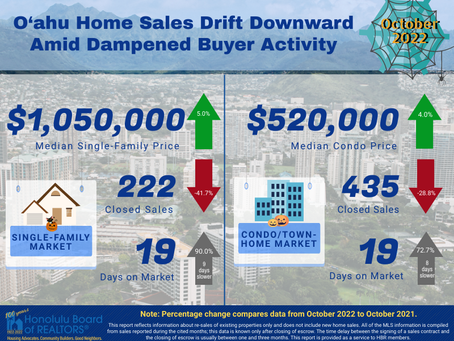 Oahu Home Market Stats for October Plus new release info for Hoopili and Ward Village