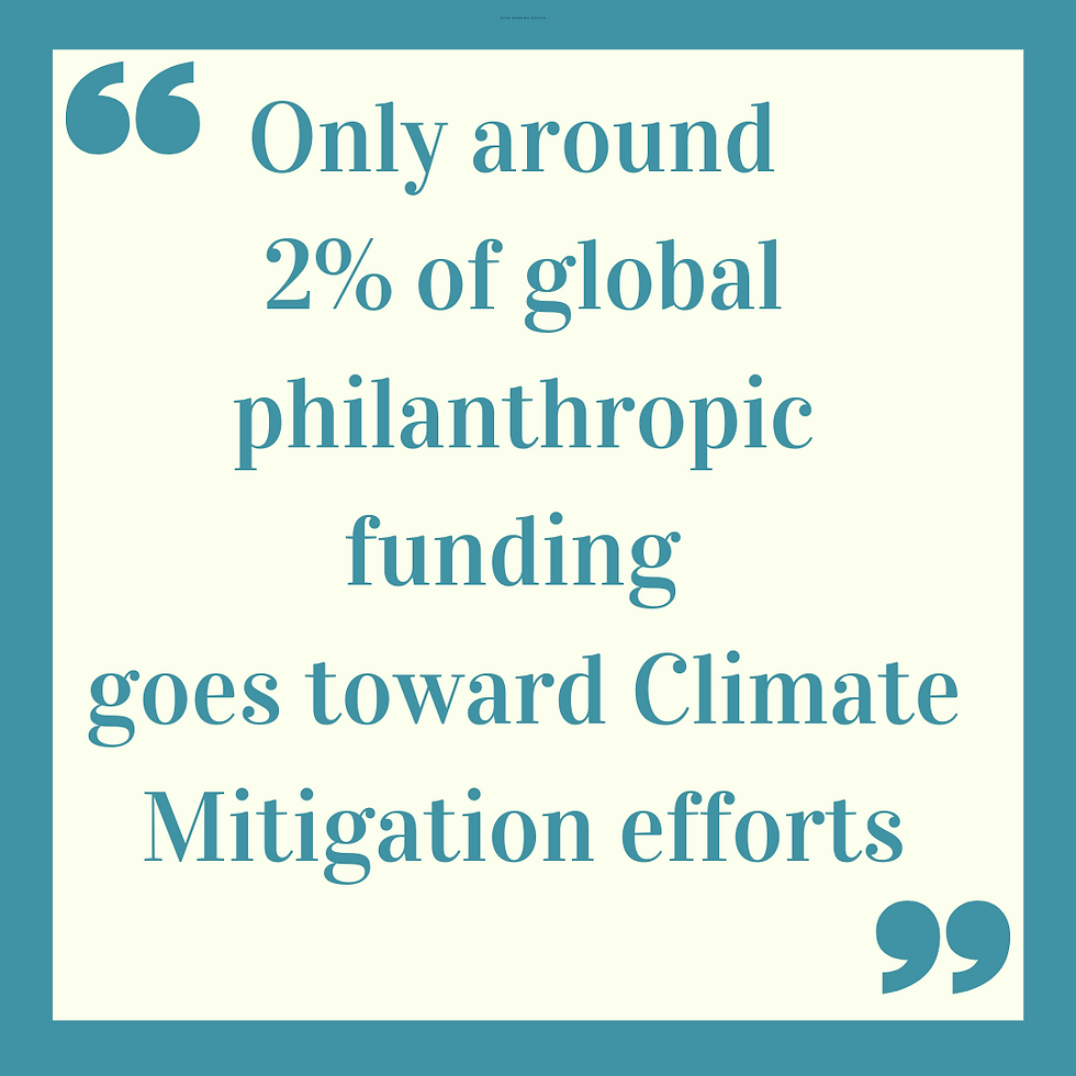 only around 2% of global philanthropic funding goes toward climate mitigation efforts
