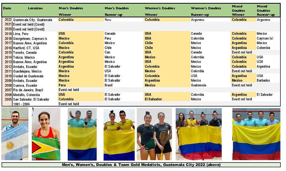 PanAm Championships Medallist History