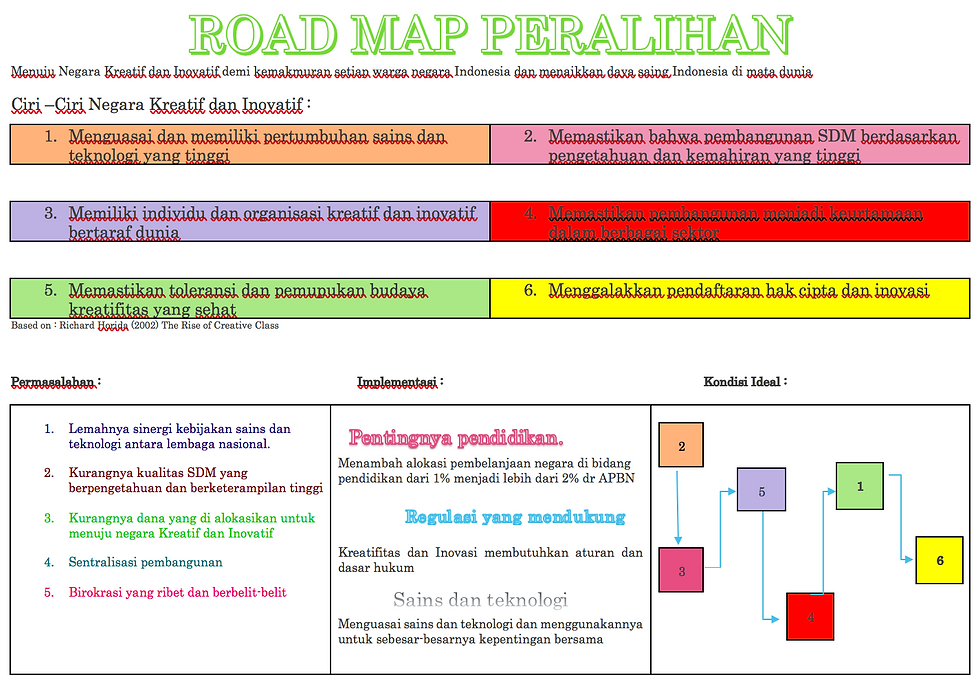 Road Map Perubahan