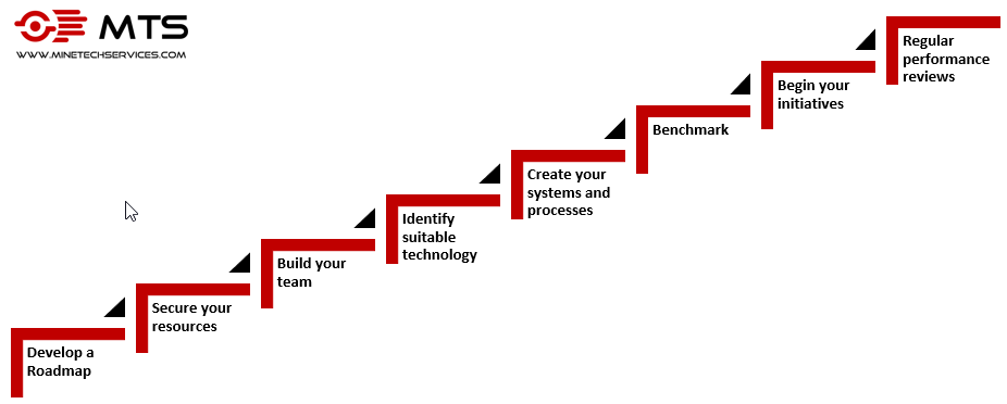 MTS stair-step approach to asset health management programme.