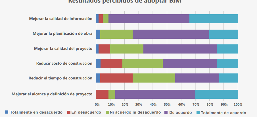Percepción BIM: ¿mejora la calidad de información?¿reduce el tiempo de construcción?