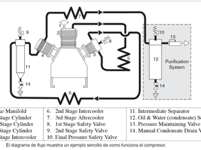 Intermediate Pressure in Bauer Air Compressors: Deciphering Its Meaning