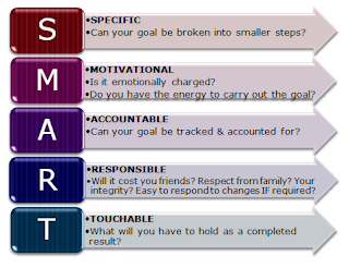 SMART goal chart