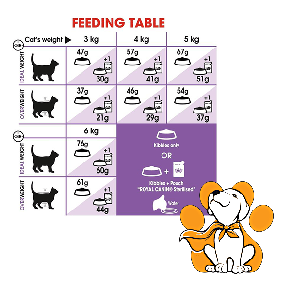 Thumbnail: Royal Canin Regular Sterilised 37, Preporuka za doziranje hrane