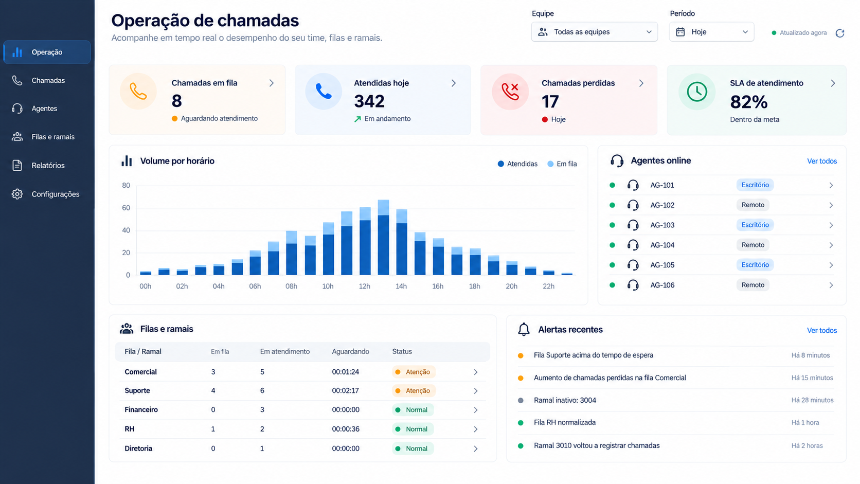 Painel do ConciergIA PABX com filas, ramais, agentes híbridos e alertas de atendimento