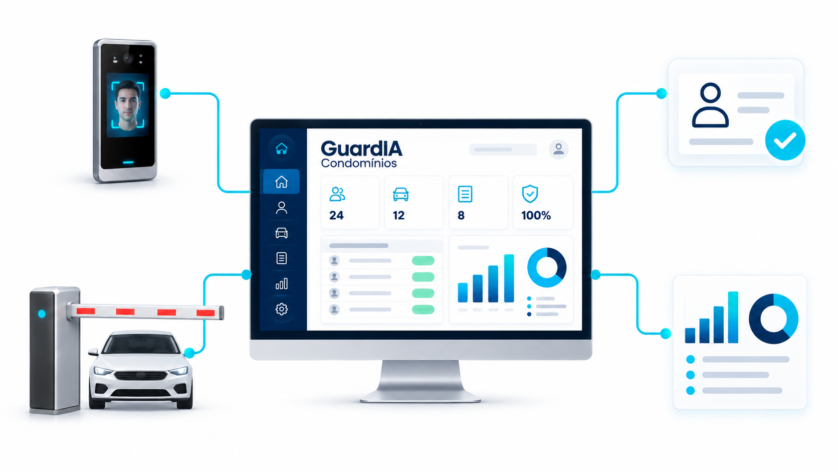 Fluxo do GuardIA conectando terminal facial, autorizações, acesso de veículos e relatórios