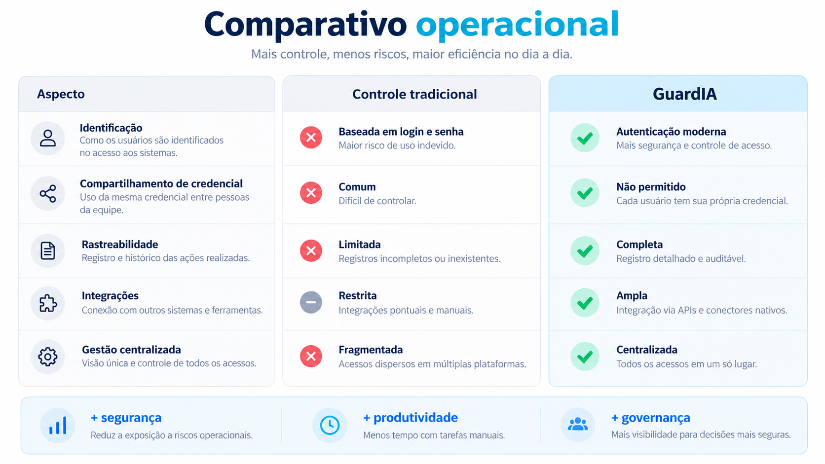 Painel comparativo de identificação, credenciais, rastreabilidade, integrações e gestão centralizada