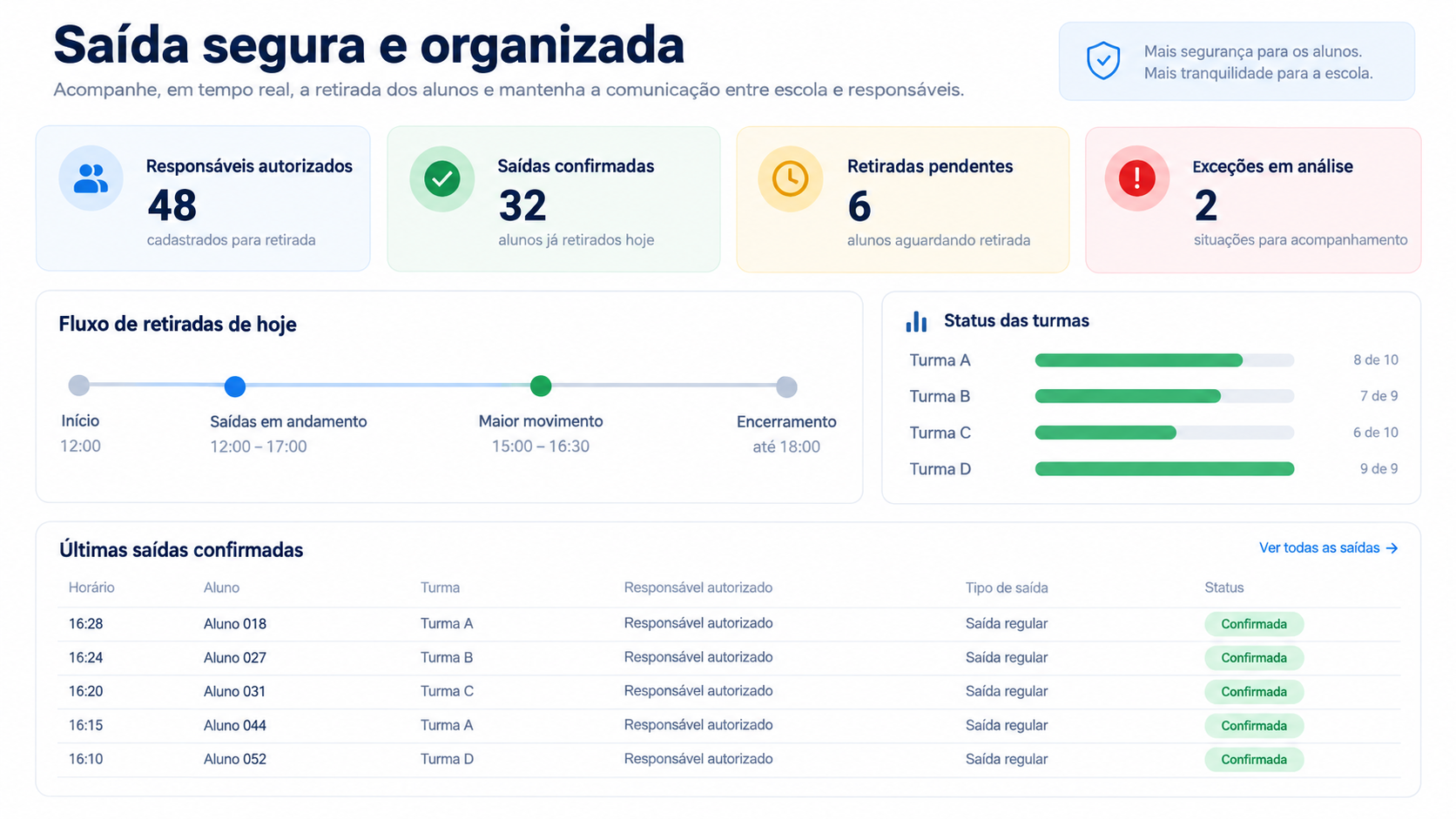 Painel de saída escolar com responsáveis autorizados, retiradas pendentes e exceções em análise