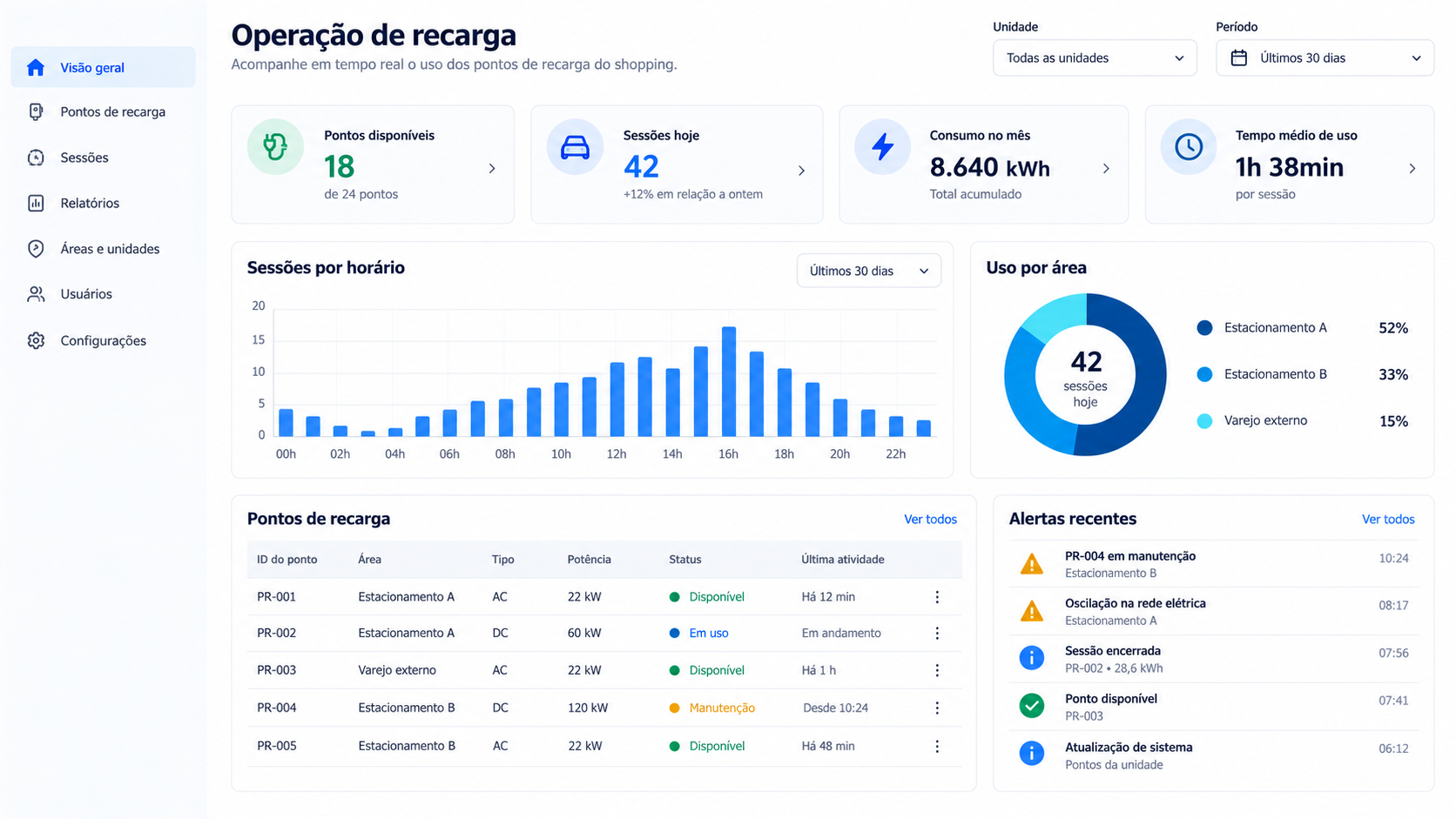 Painel do Avant Charge com sessões, uso por área e status dos pontos de recarga do shopping