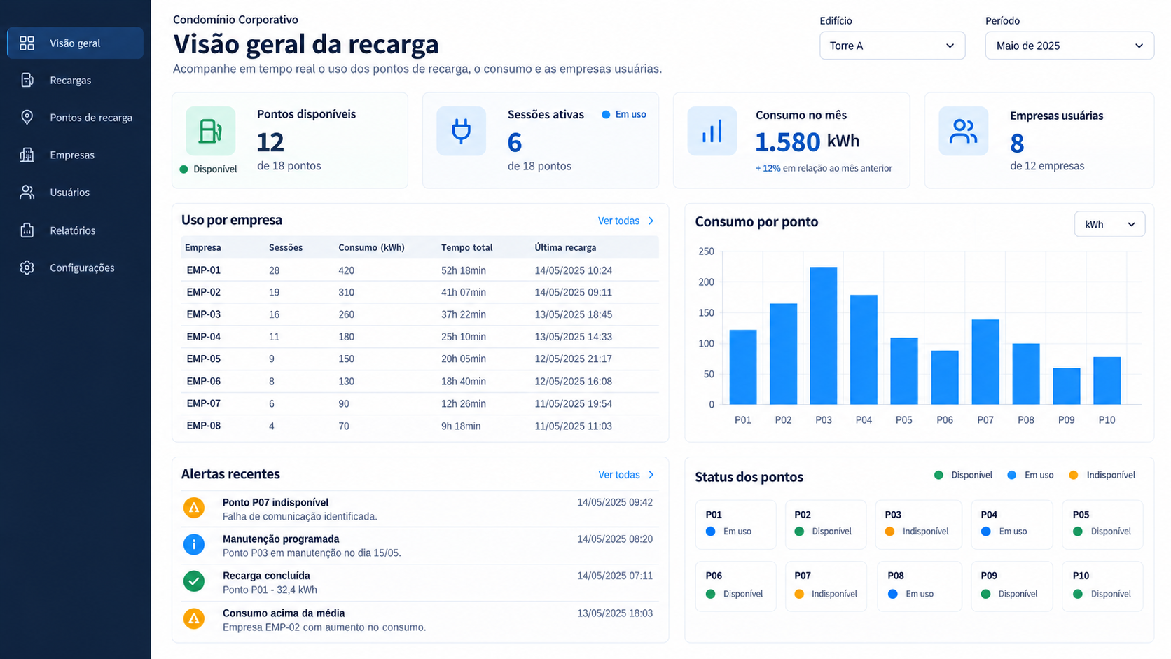 Painel do Avant Charge com uso, consumo e status dos pontos por empresa no condomínio