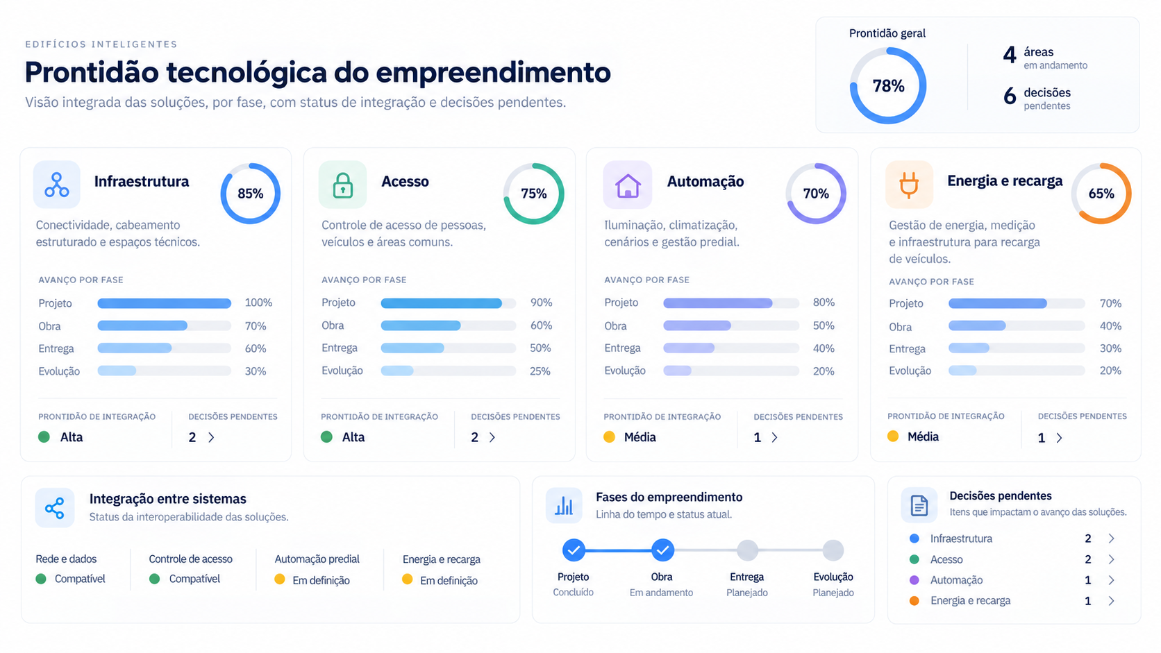 Painel de prontidão tecnológica do empreendimento com infraestrutura, acesso, automação, energia e recarga
