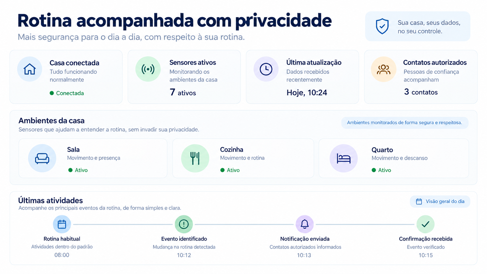 Painel familiar de rotina acompanhada com privacidade, ambientes e notificações autorizadas