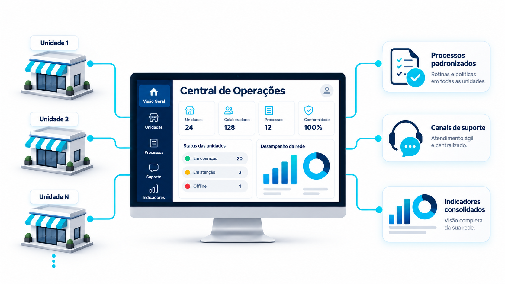 Fluxo integrado de tecnologia para franquias e redes