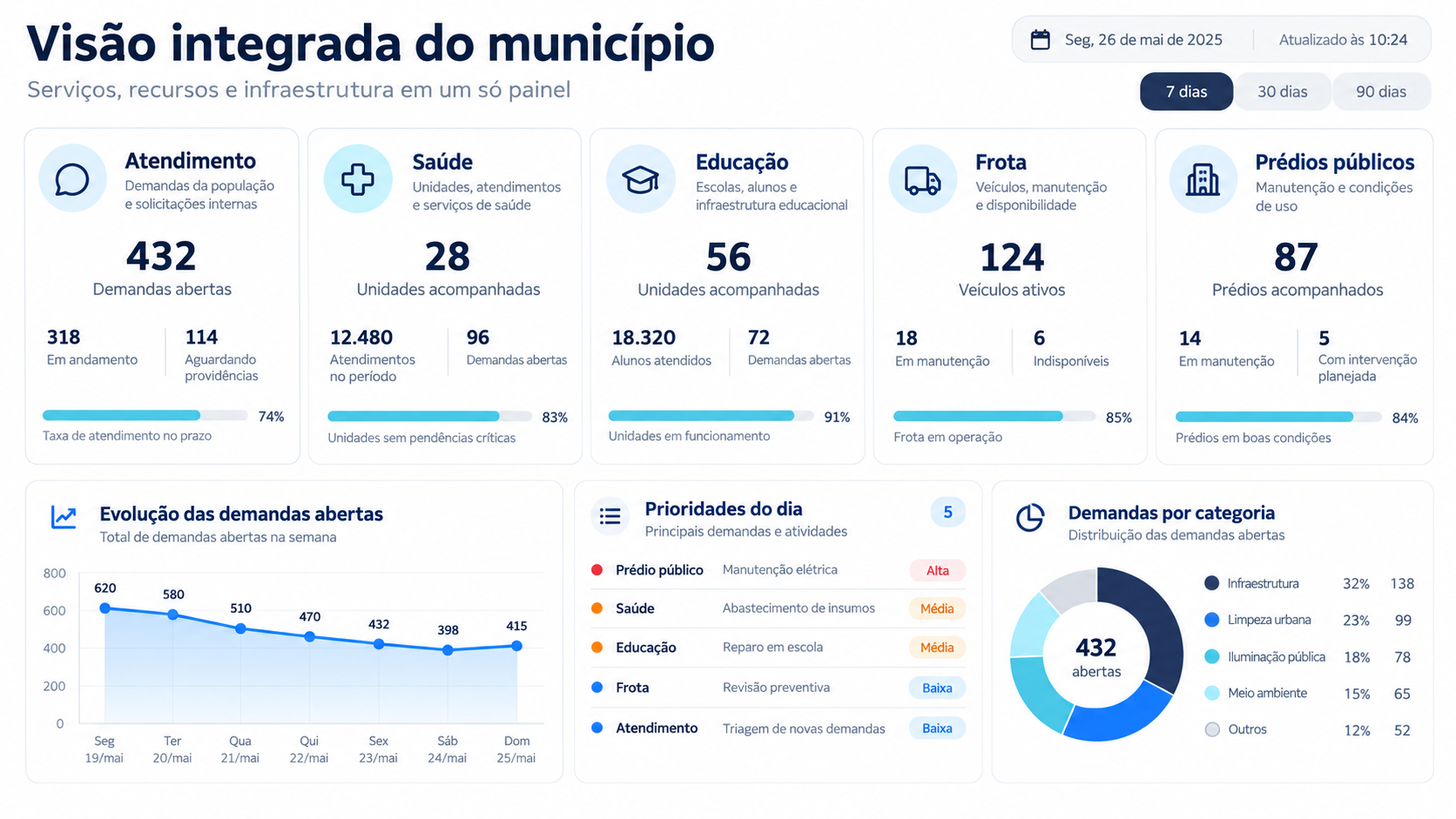 Painel integrado para acompanhar serviços, recursos e prioridades municipais