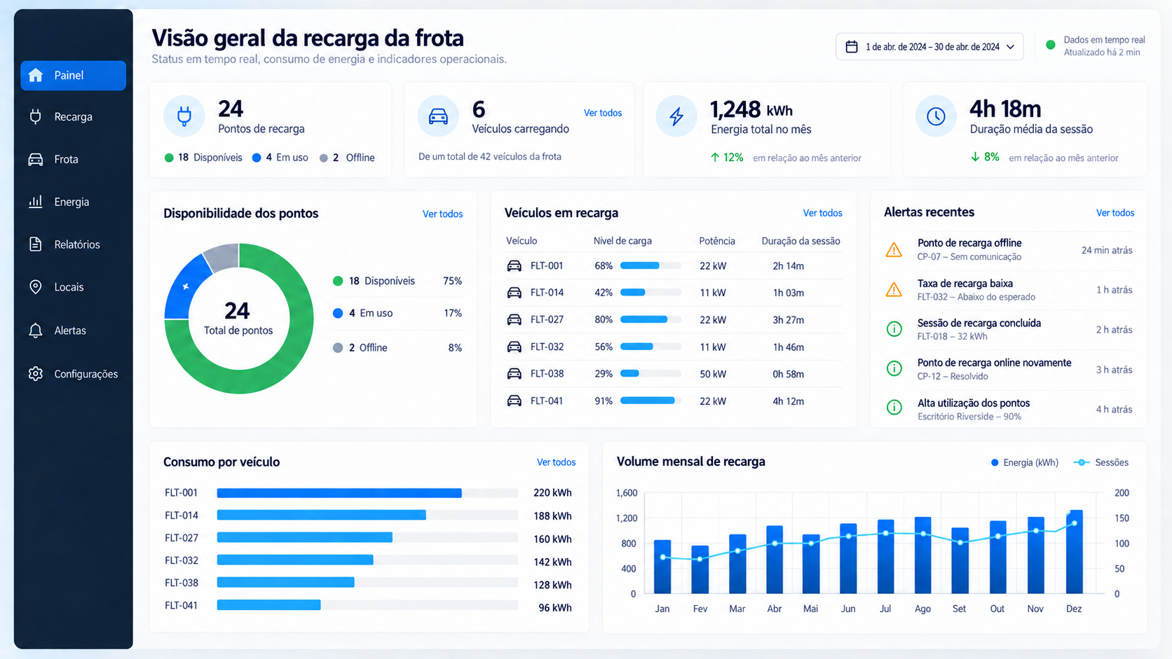 Painel do Avant Charge com pontos, veículos em recarga, consumo e alertas da frota