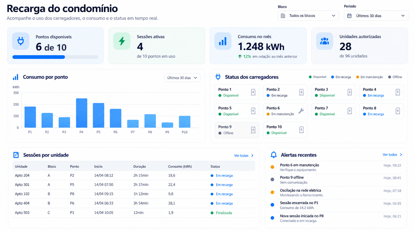 Painel do Avant Charge com sessões, consumo por unidade e status dos carregadores do condomínio