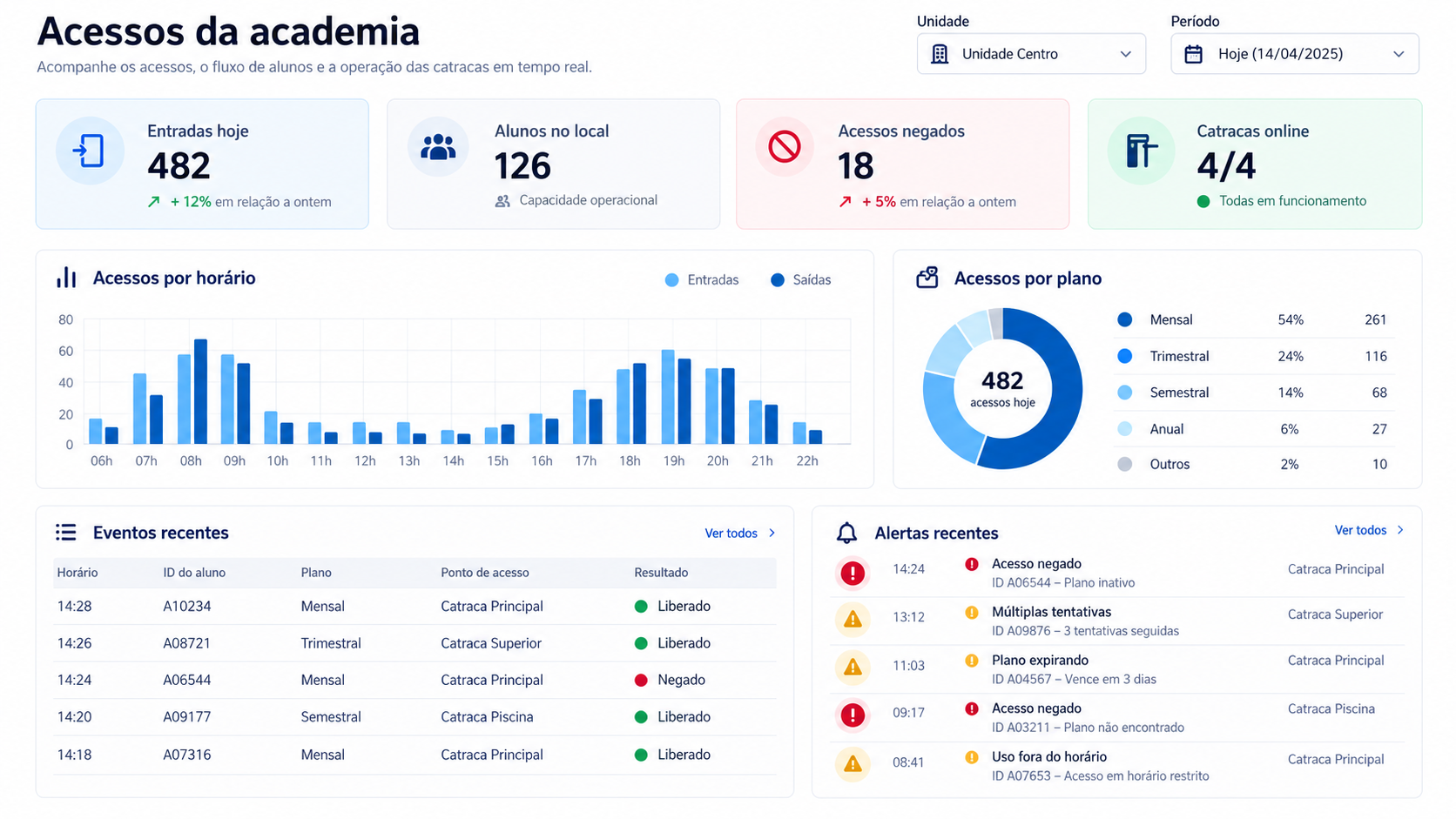 Painel do GuardIA com acessos por horário, planos, eventos e alertas da academia