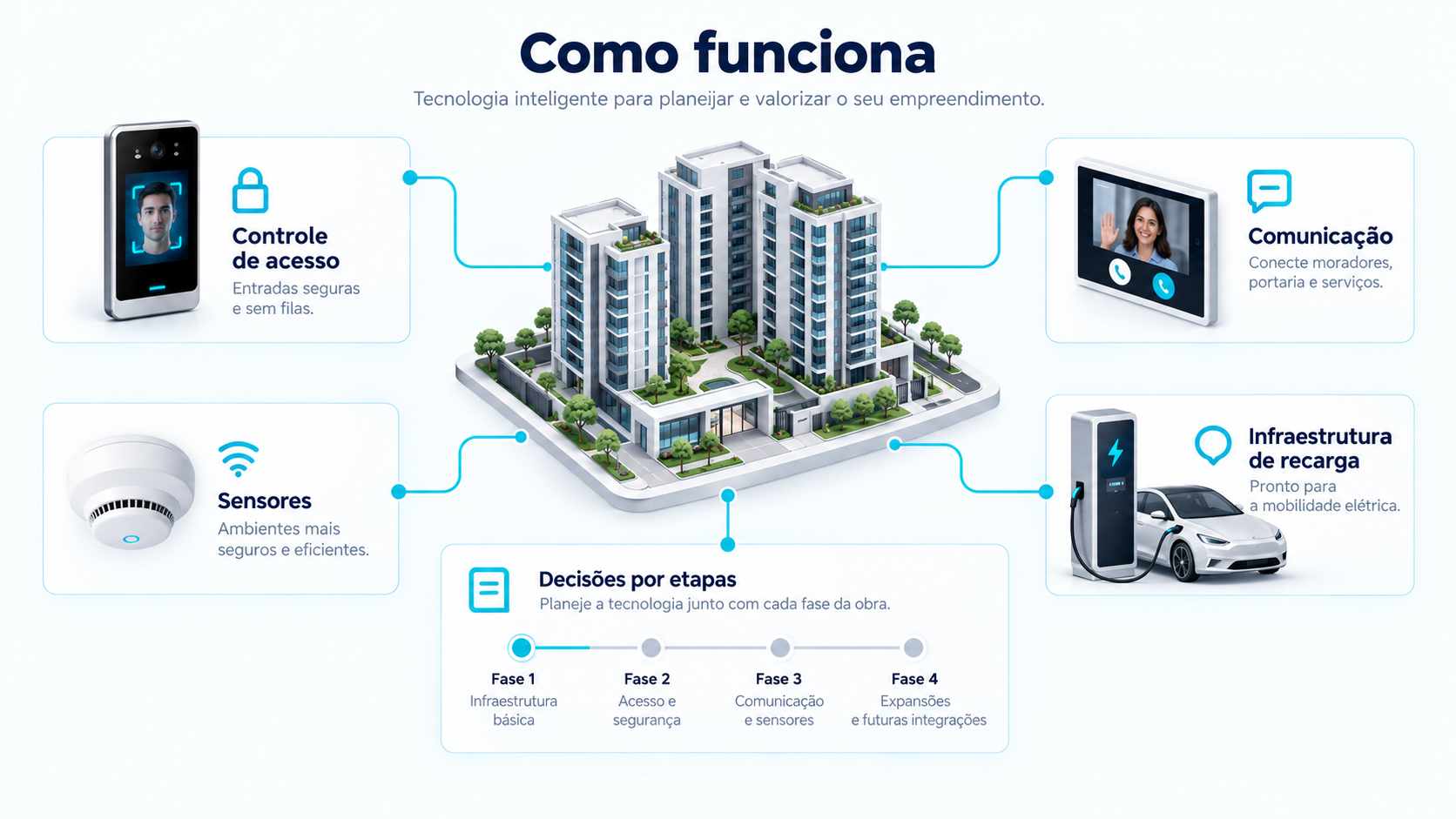 Arquitetura tecnológica planejada por fases para novos empreendimentos