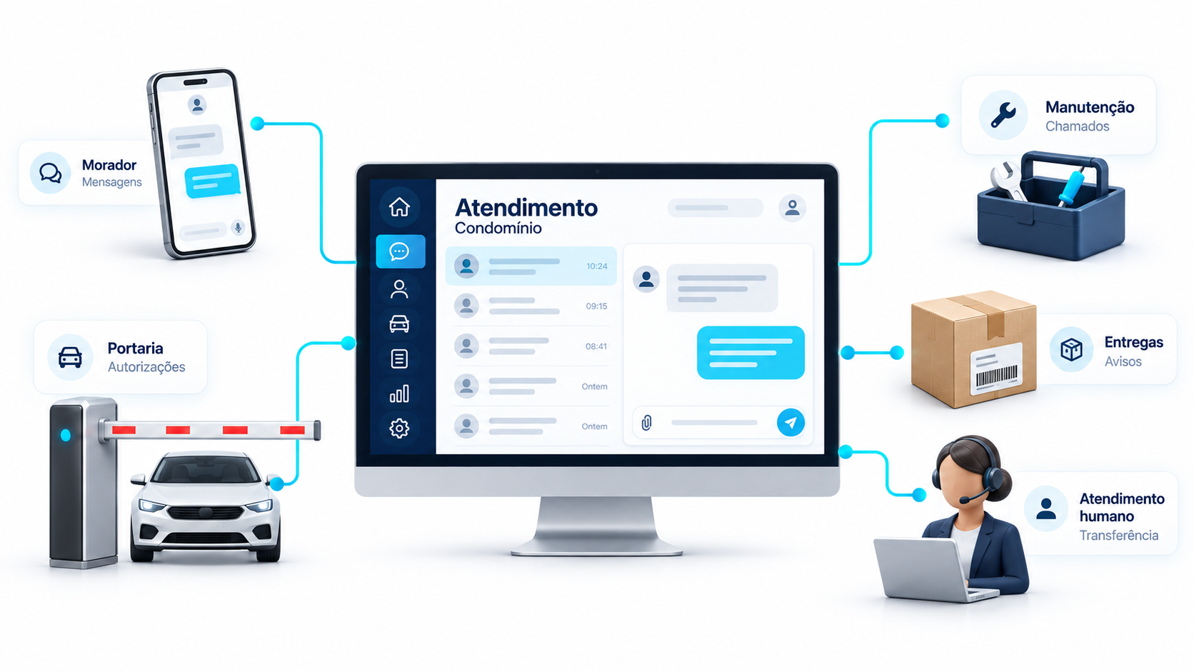 Fluxo do ConciergIA para organizar o atendimento do condomínio