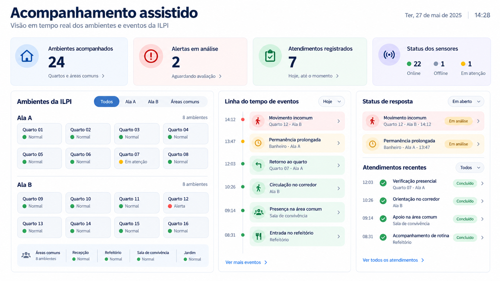 Painel de acompanhamento assistido com ambientes, alertas, sensores e atendimentos registrados