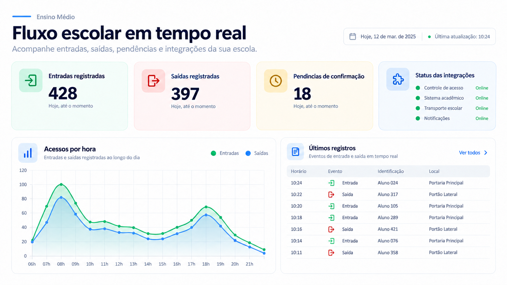 Painel escolar com entradas, saídas, pendências e status das integrações em tempo real