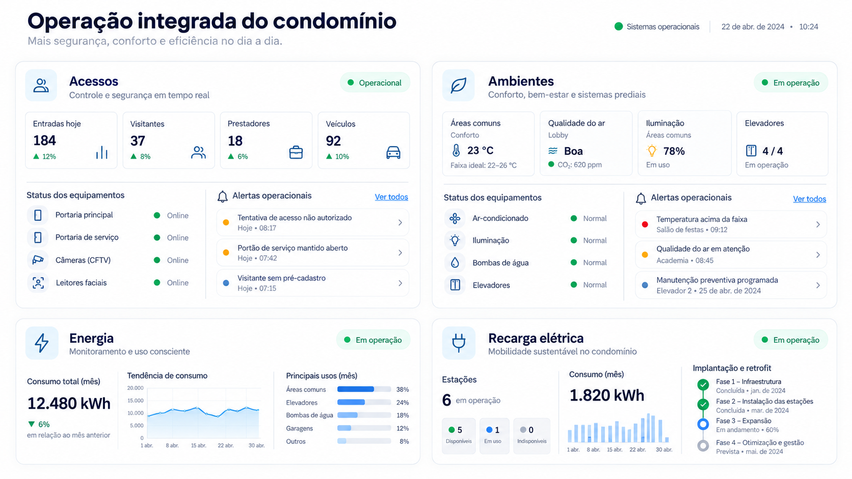 Painel de operação integrada do condomínio com acessos, ambientes, energia e recarga elétrica