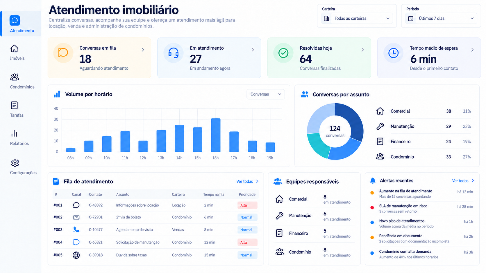 Painel do ConciergIA com filas, assuntos e equipes responsáveis pelo atendimento imobiliário