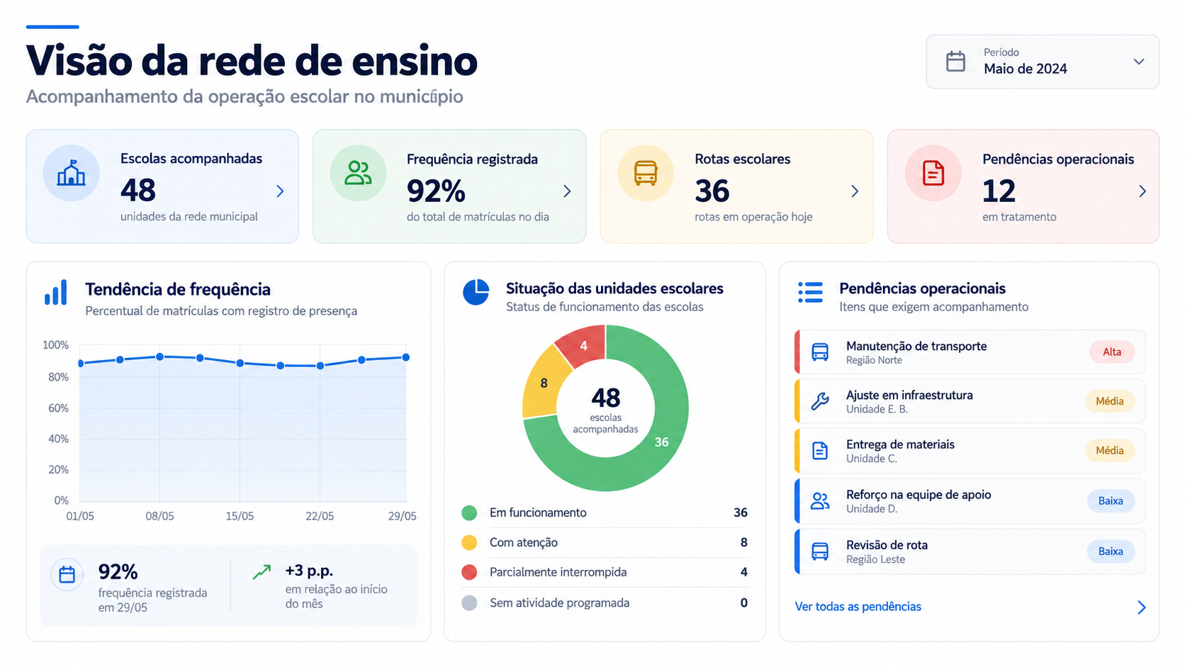Painel da rede municipal de ensino com frequência, rotas, unidades e pendências operacionais