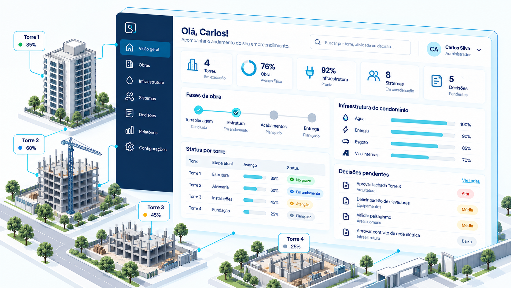 Painel de prontidão de infraestrutura e decisões do empreendimento