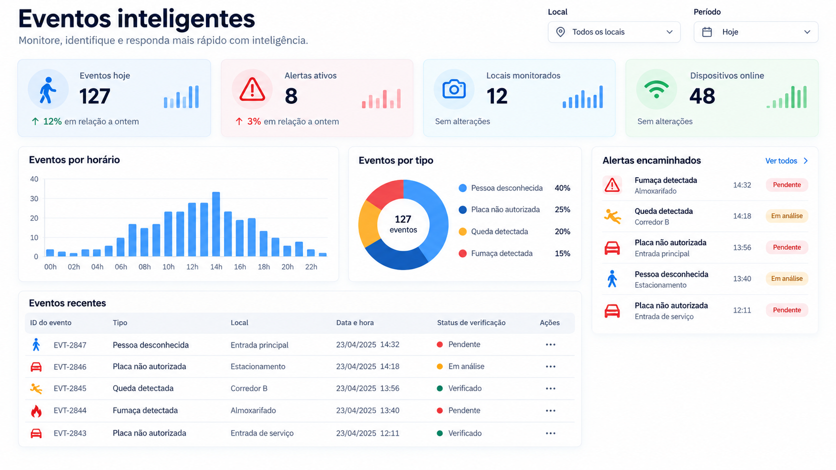Painel do GuardIA Percebe com eventos por tipo, locais monitorados e alertas encaminhados