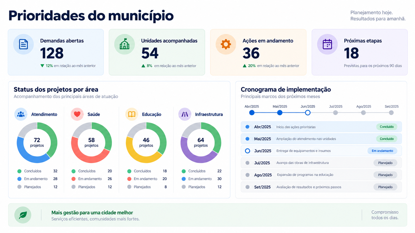 Painel de prioridades municipais com áreas, ações em andamento e cronograma de implantação