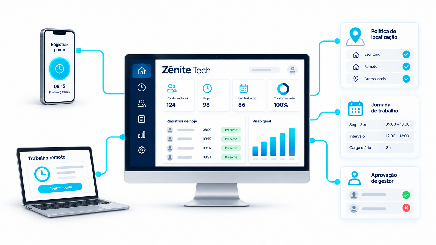 Fluxo do Avant Ponto para equipes híbridas e em home office