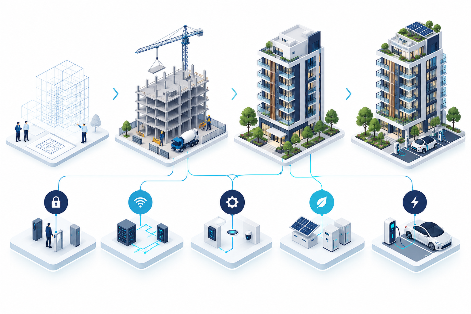 Fluxo de planejamento tecnológico do empreendimento entre projeto, obra, entrega e evolução