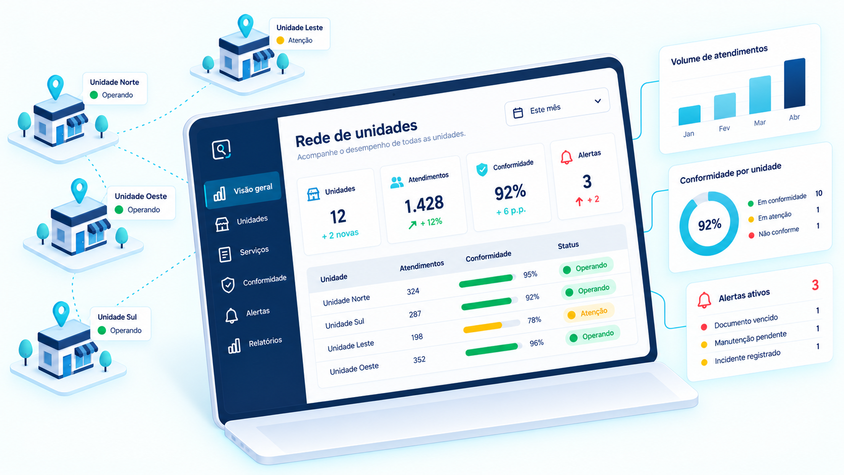 Painel consolidado de desempenho e alertas por unidade