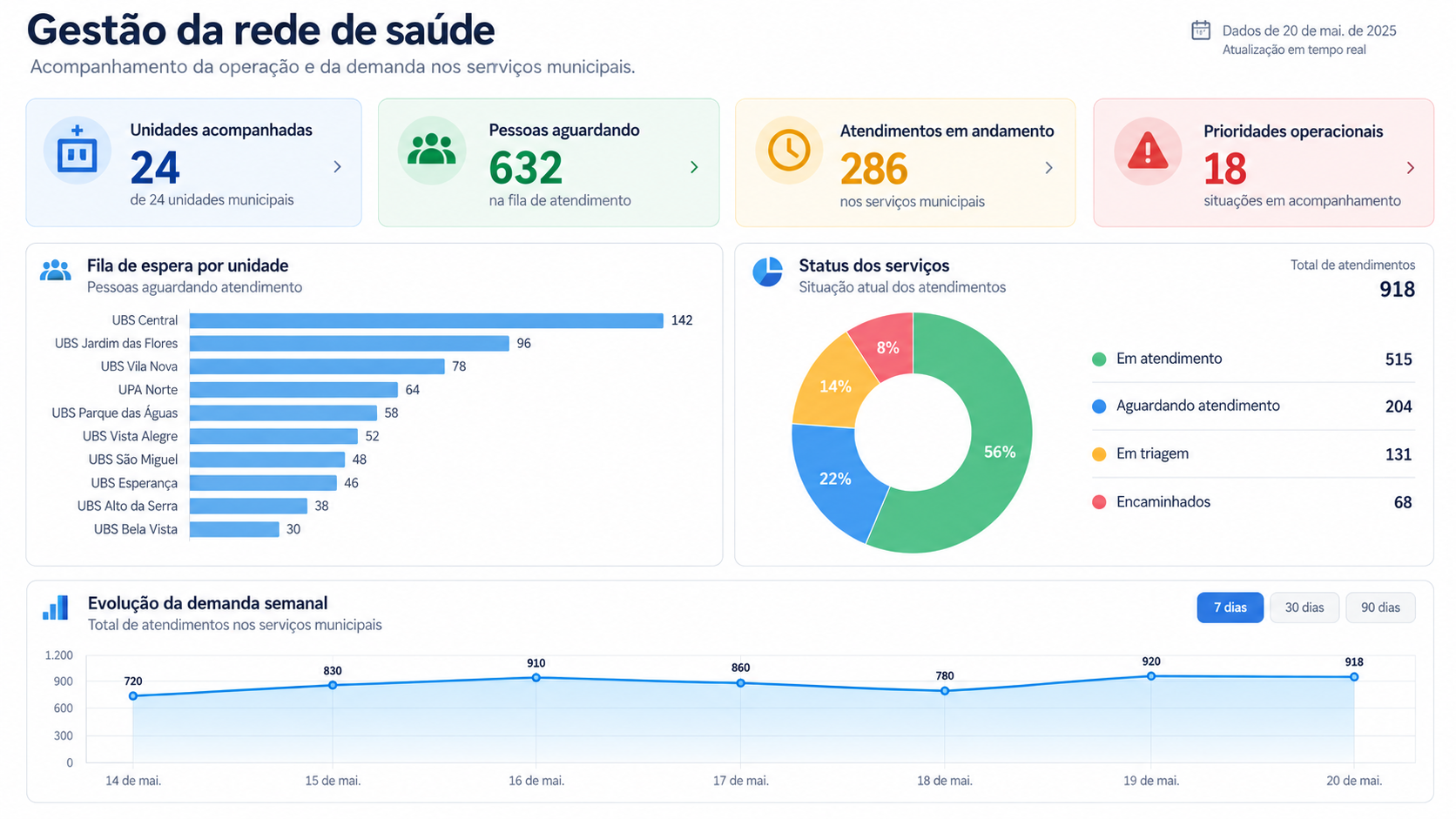 Painel de gestão da rede de saúde com unidades, filas, atendimentos e prioridades operacionais
