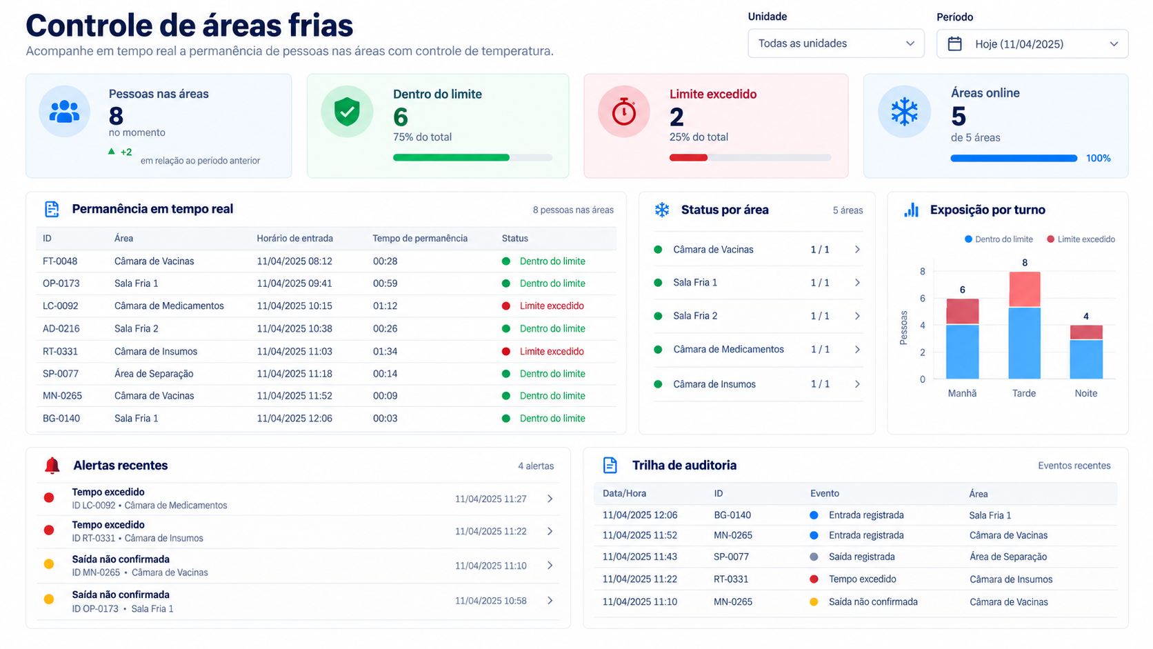 Painel do GuardIA com permanência, status das áreas frias, alertas e trilha de auditoria