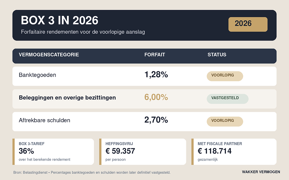 Box 3-percentages 2026: 1,28% voor banktegoeden, 6% voor beleggingen en vastgoed en 2,70% voor schulden.