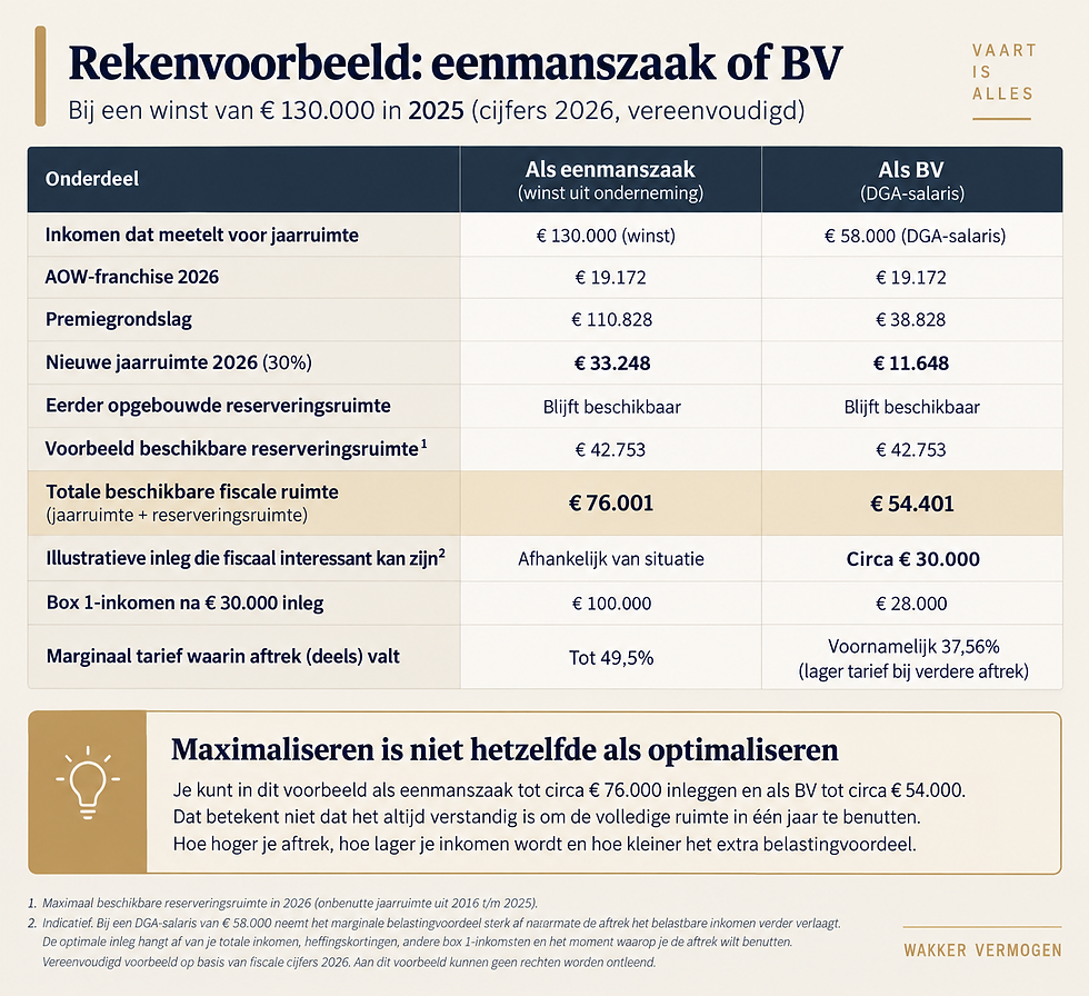 Rekenvoorbeeld jaarruimte 2026: verschil tussen eenmanszaak en BV bij €130.000 winst, inclusief reserveringsruimte en fiscaal optimale pensioeninleg.