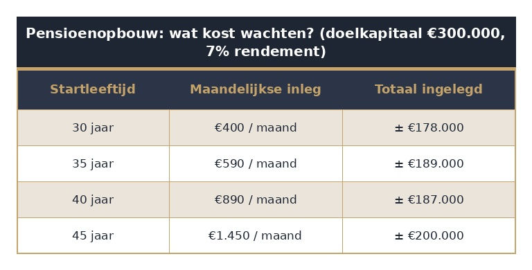 Tabel pensioen opbouwen als zzp'er: maandelijkse inleg per startleeftijd bij 7% rendement