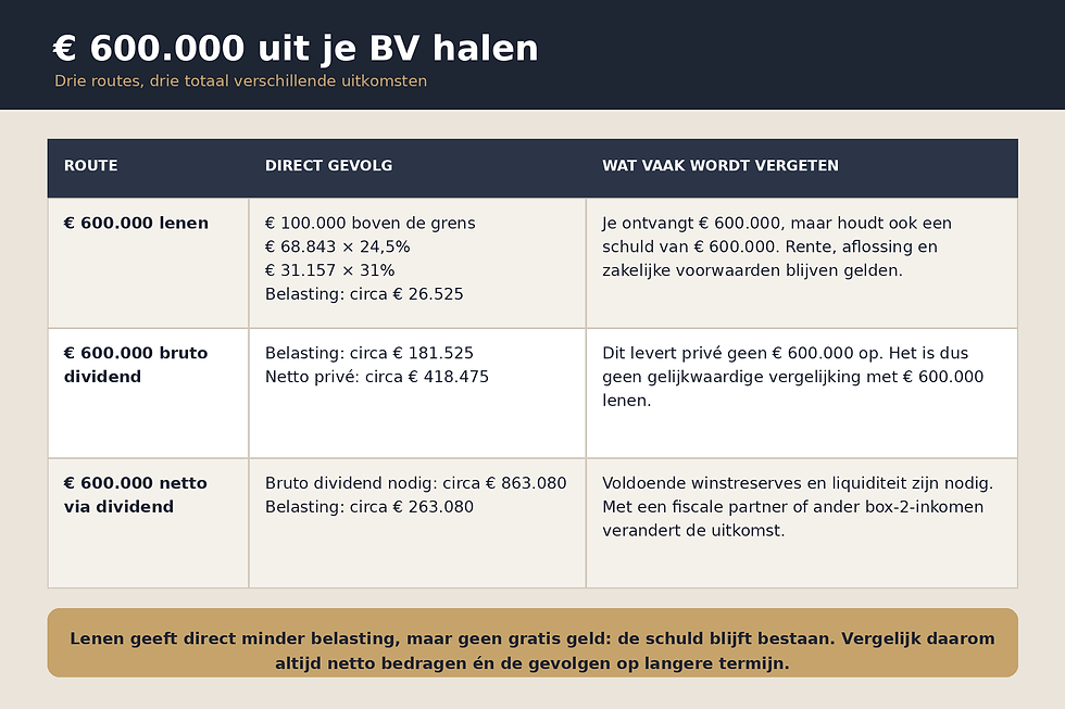 Rekenvoorbeeld van €100.000 uit de BV halen via dividend of een lening, met vergelijking van box 2-belasting en rentekosten.