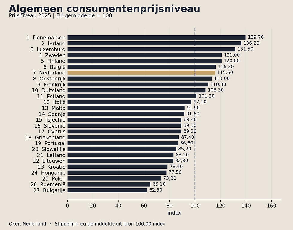 Algemeen consumentenprijsniveau per EU-land in 2025